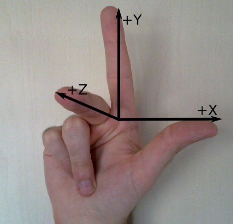 Règle de la main droite